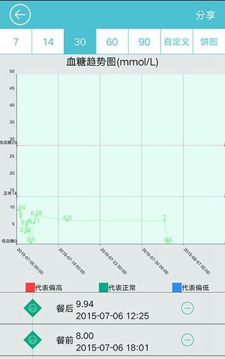 艾检(血糖监控) v1.0 安卓版0