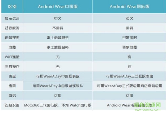 Android Wear中国版和国际版区别