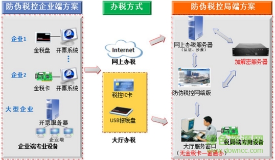 增值稅防偽稅控系統(tǒng)