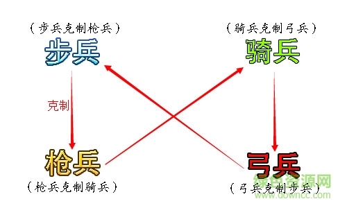 Q将三国演义兵种