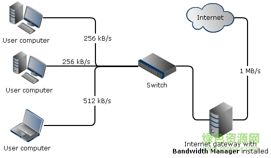 SoftPerfect Bandwidth Manager(網(wǎng)絡(luò)帶寬流量管理軟件)1