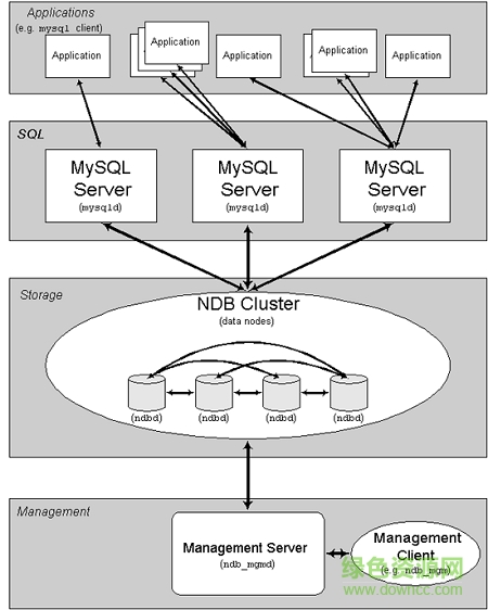 mysql cluster(mysql集群) v7.5.6 官方安装版0