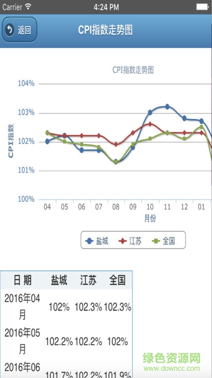 鹽城物價(jià)通客戶端1