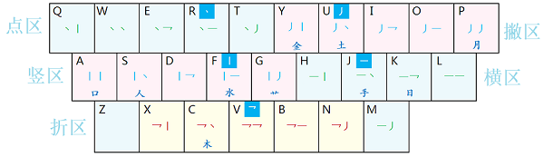 現(xiàn)代兩筆輸入法0