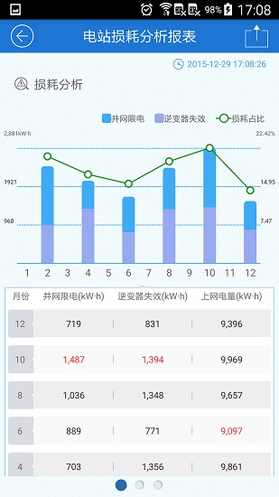 fusionsolar專網(wǎng)版(光伏監(jiān)控) v3.9.9 安卓版 3