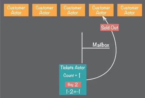 akka actor模型開發(fā)庫1