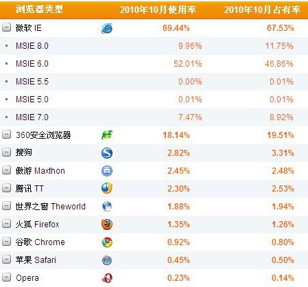 2010年 中国浏览器排行榜回顾