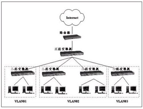 如何使用三层交换机构建企业VLAN_绿色资源网