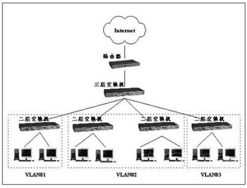 如何使用三層交換機(jī)構(gòu)建企業(yè)VLAN_綠色資源網(wǎng)