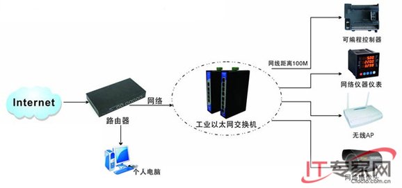 工業(yè)以太網交換機現(xiàn)狀及組網方案_綠色資源網