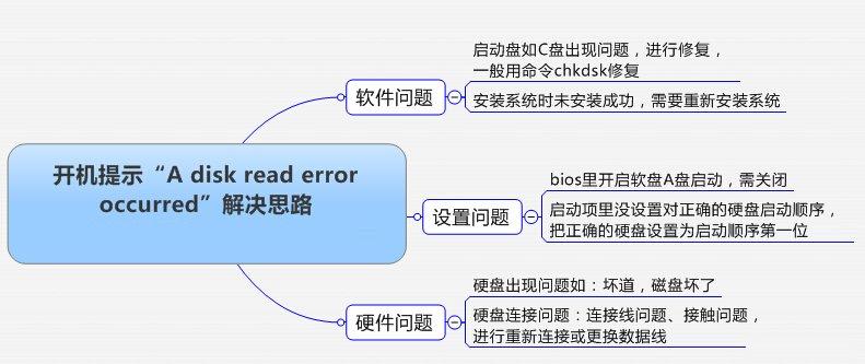 开机提示“A disk read error occurred”解决思路_绿色资源网